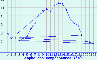 Courbe de tempratures pour Brocken