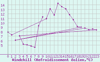 Courbe du refroidissement olien pour Albemarle