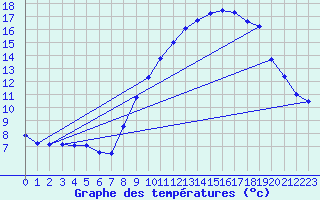 Courbe de tempratures pour Aups (83)