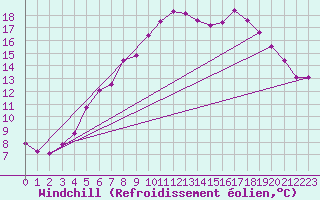 Courbe du refroidissement olien pour Chojnice