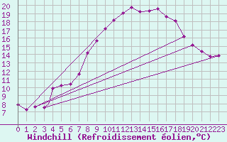 Courbe du refroidissement olien pour Sogndal / Haukasen