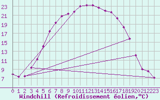Courbe du refroidissement olien pour Kemionsaari Kemio Kk