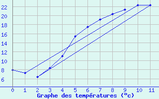 Courbe de tempratures pour Jogeva