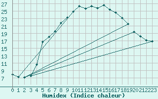 Courbe de l'humidex pour Sunne