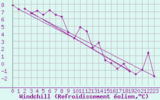Courbe du refroidissement olien pour Marienberg