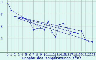 Courbe de tempratures pour Roesnaes