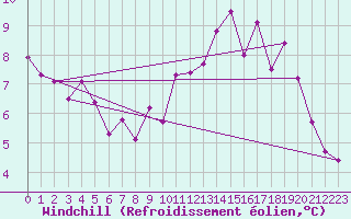Courbe du refroidissement olien pour Brigueuil (16)
