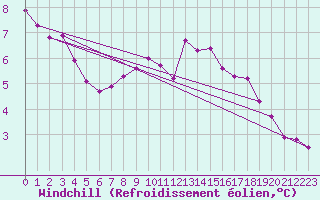 Courbe du refroidissement olien pour Pointe de Chassiron (17)