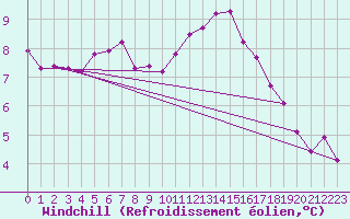 Courbe du refroidissement olien pour Cernay-la-Ville (78)