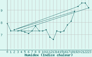 Courbe de l'humidex pour Bulson (08)