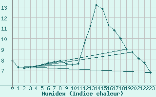 Courbe de l'humidex pour Cabestany (66)