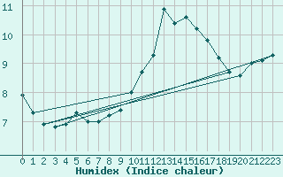 Courbe de l'humidex pour Combs-la-Ville (77)