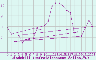 Courbe du refroidissement olien pour Baye (51)