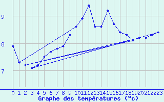 Courbe de tempratures pour Lista Fyr