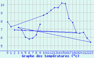 Courbe de tempratures pour Pully-Lausanne (Sw)