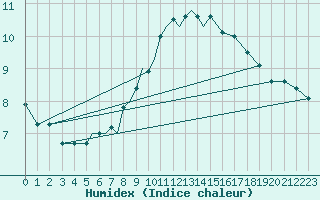 Courbe de l'humidex pour Diepholz