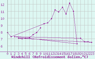 Courbe du refroidissement olien pour Herserange (54)