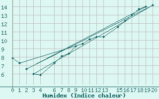 Courbe de l'humidex pour Sao Gabriel