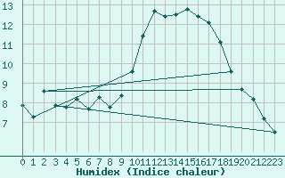 Courbe de l'humidex pour Retie (Be)