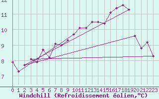 Courbe du refroidissement olien pour Werl