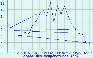 Courbe de tempratures pour Stoetten
