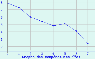 Courbe de tempratures pour Teslin, Y. T.