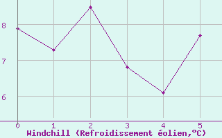 Courbe du refroidissement olien pour Corner Brook