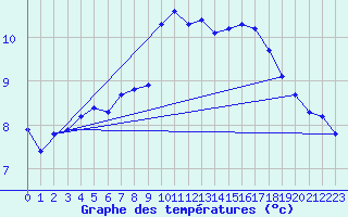 Courbe de tempratures pour Herstmonceux (UK)