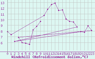 Courbe du refroidissement olien pour Grand Saint Bernard (Sw)