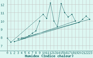 Courbe de l'humidex pour Ceahlau Toaca