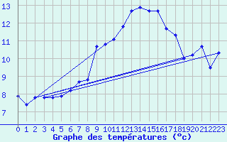 Courbe de tempratures pour Darmstadt