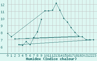 Courbe de l'humidex pour Glasgow (UK)