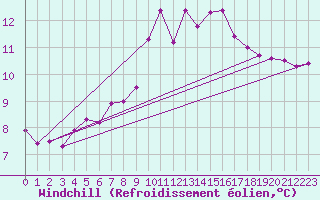 Courbe du refroidissement olien pour Ile de Batz (29)