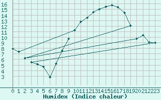 Courbe de l'humidex pour Nmes - Garons (30)