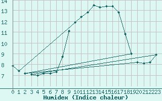 Courbe de l'humidex pour Plymouth (UK)