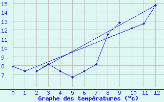 Courbe de tempratures pour Bassurels (48)