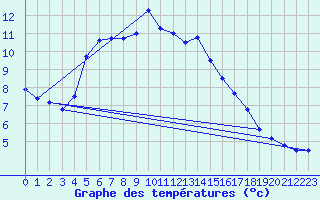 Courbe de tempratures pour Dourbes (Be)