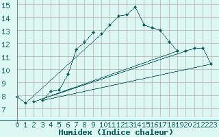 Courbe de l'humidex pour Aigle (Sw)