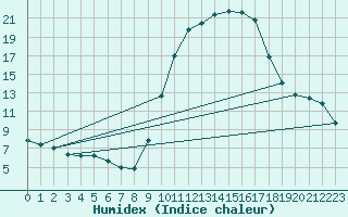 Courbe de l'humidex pour Saint-Sorlin-en-Valloire (26)