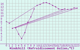 Courbe du refroidissement olien pour Maastricht / Zuid Limburg (PB)