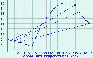 Courbe de tempratures pour Embrun (05)