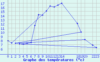 Courbe de tempratures pour Bordes de Seturia (And)