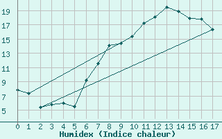 Courbe de l'humidex pour Reutte