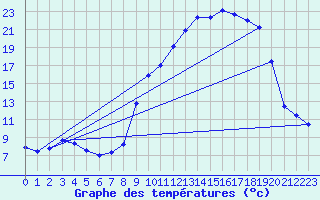 Courbe de tempratures pour Le Saix (05)