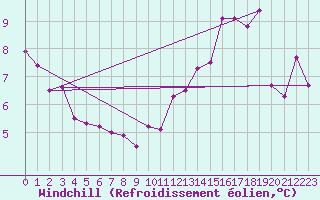 Courbe du refroidissement olien pour Paris Saint-Germain-des-Prs (75)