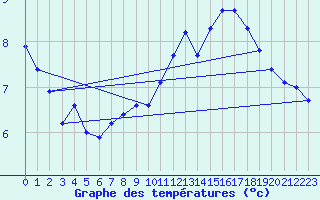 Courbe de tempratures pour Saint-Auban (04)