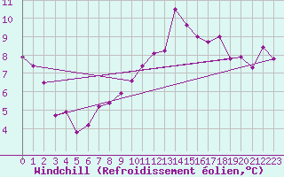 Courbe du refroidissement olien pour Lyon - Saint-Exupry (69)