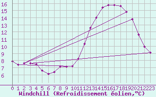 Courbe du refroidissement olien pour Aigrefeuille d