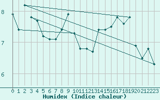 Courbe de l'humidex pour Izmir