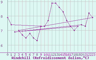 Courbe du refroidissement olien pour Aberdaron